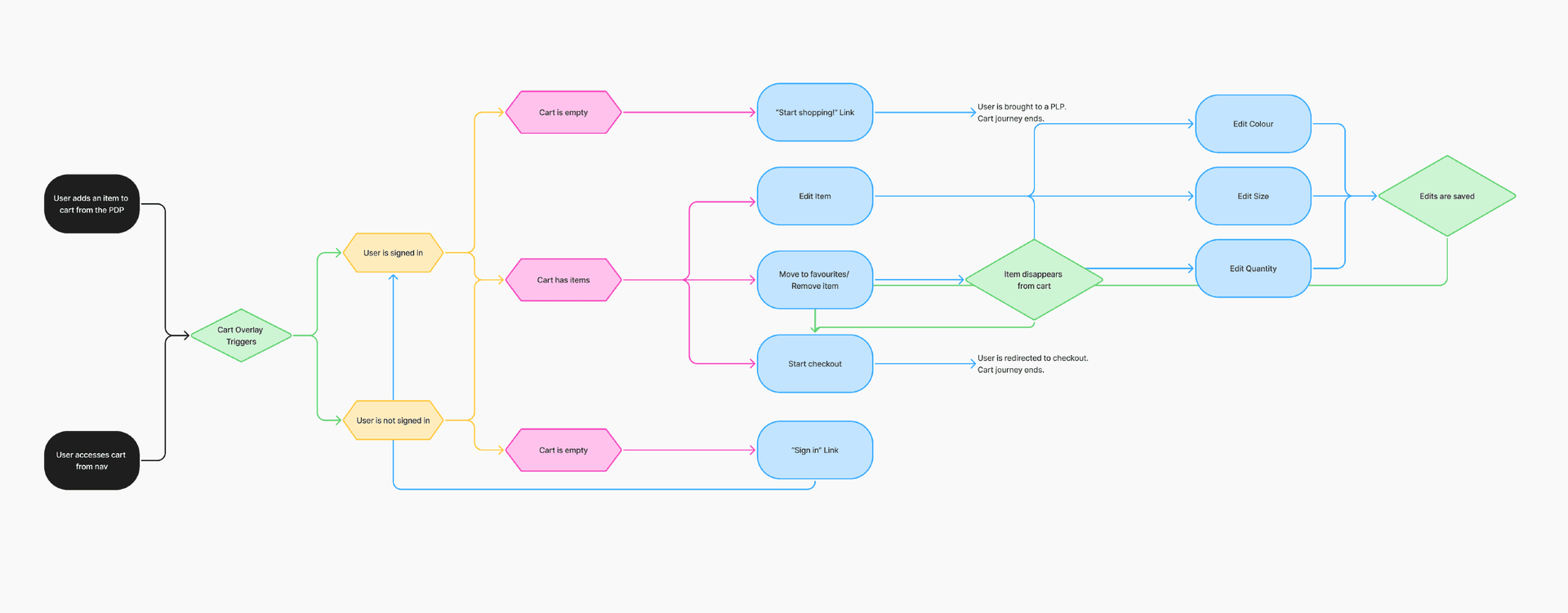 Initial cart userflow diagram showing entry points (PDP add-to-cart, nav cart access), Cart Overlay Triggers branching by signed-in state, empty vs. has-items paths, and edit colour/size/quantity actions.