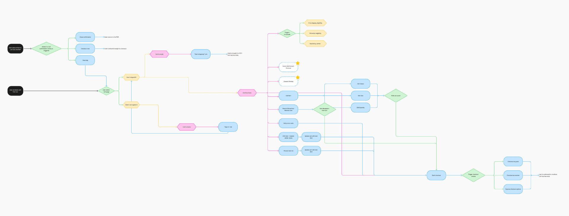 Optimized cart userflow diagram with added eligibility triggers (free shipping, promotion, marketing content), Quick-Add Product Carousel and Coupon Overlay, OOS recovery via similar styles, product add-ons, promo code entry, and a checkout overlay with guest, member, and express options.
